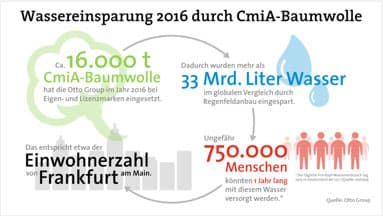 Wassereinsparung CmiA Baumwolle